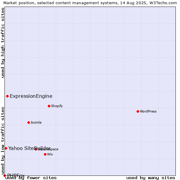Market position of ExpressionEngine vs. Yahoo SiteBuilder vs. PHPFox