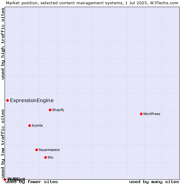 Market position of ExpressionEngine vs. PHPFox vs. Yo!Kart