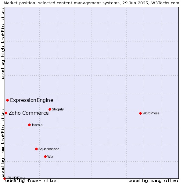Market position of ExpressionEngine vs. Zoho Commerce vs. PHPFox