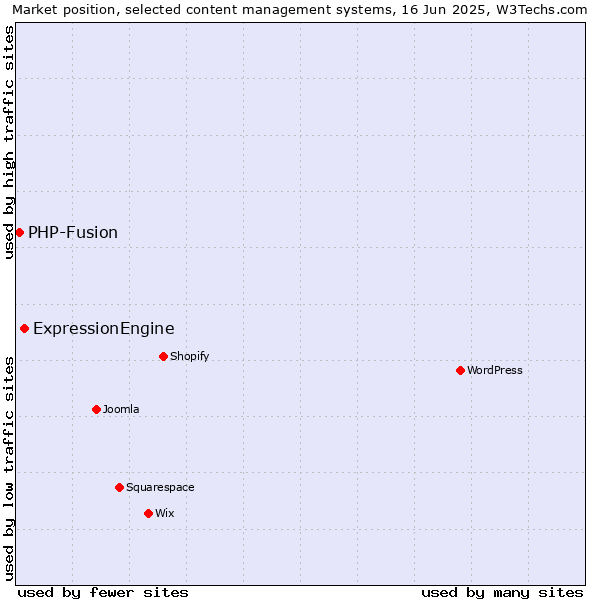Market position of ExpressionEngine vs. PHP-Fusion
