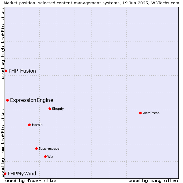 Market position of ExpressionEngine vs. PHP-Fusion vs. PHPMyWind
