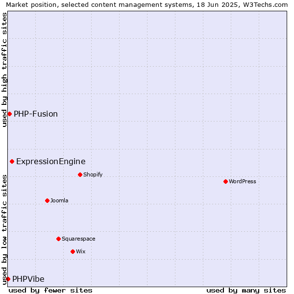 Market position of ExpressionEngine vs. PHP-Fusion vs. PHPVibe