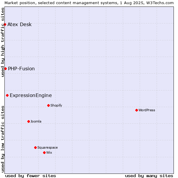 Market position of ExpressionEngine vs. PHP-Fusion vs. Atex Content Engine