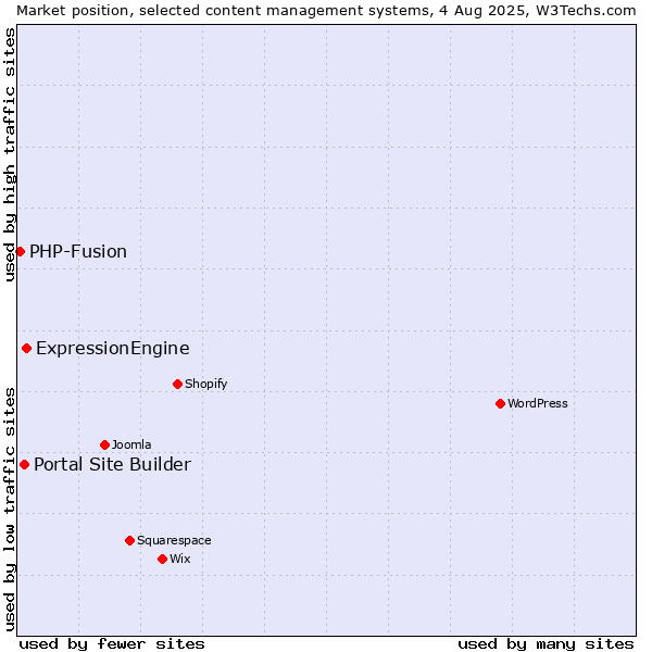 Market position of ExpressionEngine vs. Portal Site Builder vs. PHP-Fusion