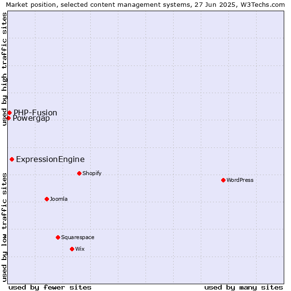 Market position of ExpressionEngine vs. PHP-Fusion vs. Powergap