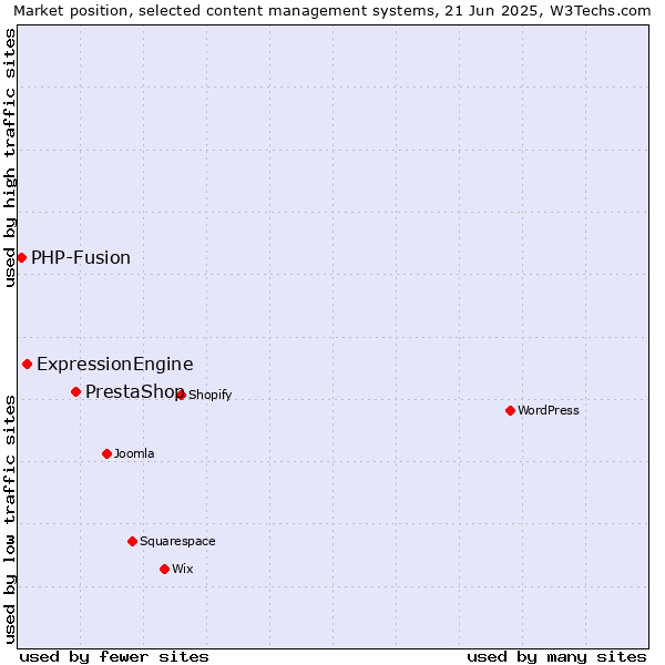 Market position of PrestaShop vs. ExpressionEngine vs. PHP-Fusion