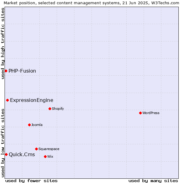 Market position of ExpressionEngine vs. Quick.Cms vs. PHP-Fusion