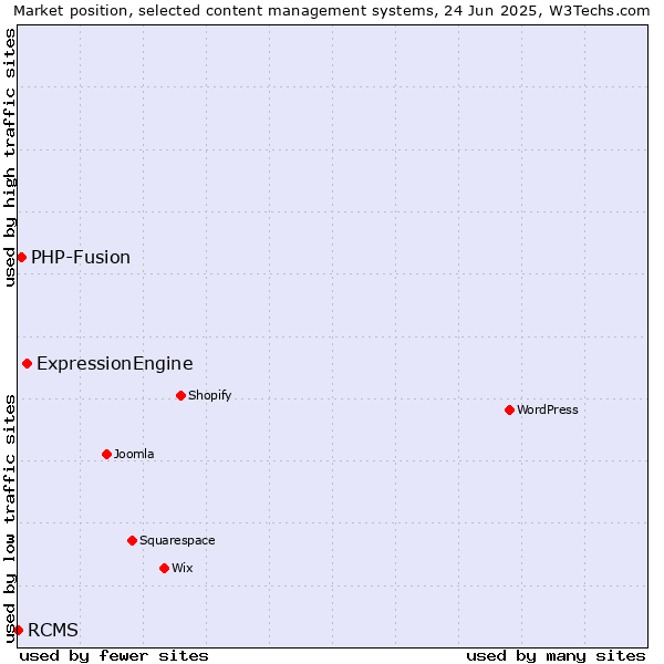 Market position of ExpressionEngine vs. PHP-Fusion vs. RCMS