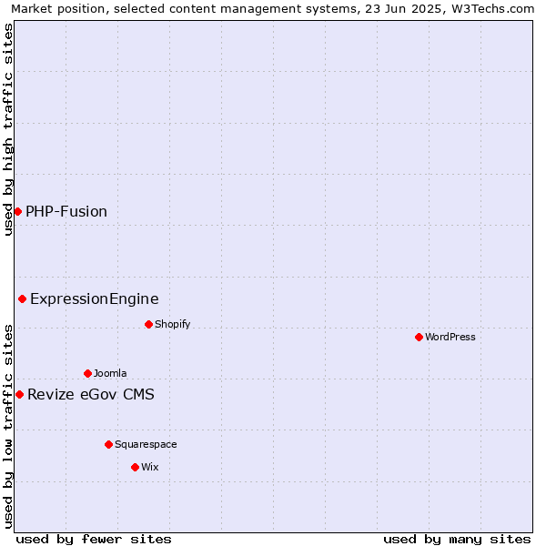 Market position of ExpressionEngine vs. Revize eGov CMS vs. PHP-Fusion