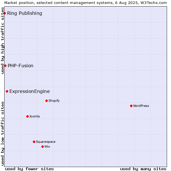 Market position of ExpressionEngine vs. PHP-Fusion vs. Ring Publishing