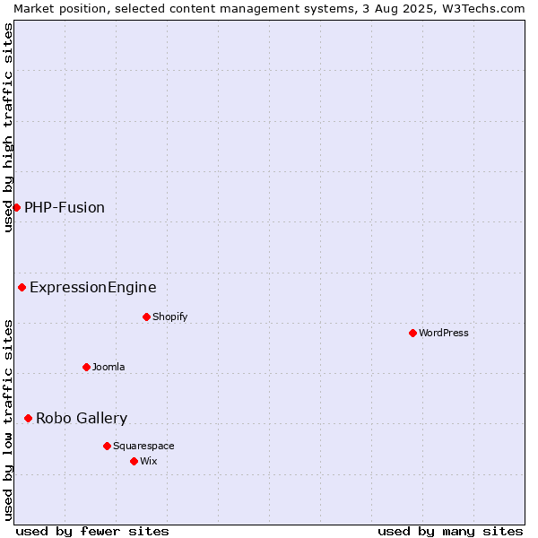 Market position of Robo Gallery vs. ExpressionEngine vs. PHP-Fusion