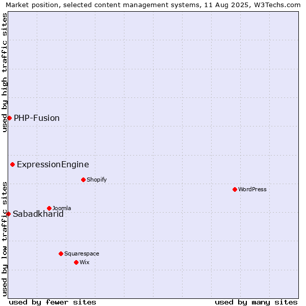 Market position of ExpressionEngine vs. PHP-Fusion vs. Sabadkharid