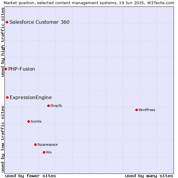 Market position of ExpressionEngine vs. Salesforce Customer 360 vs. PHP-Fusion