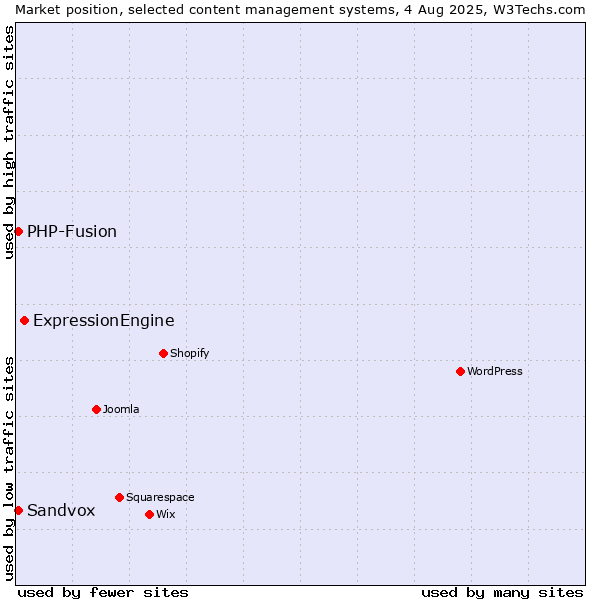 Market position of ExpressionEngine vs. PHP-Fusion vs. Sandvox