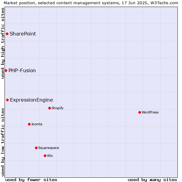 Market position of ExpressionEngine vs. SharePoint vs. PHP-Fusion