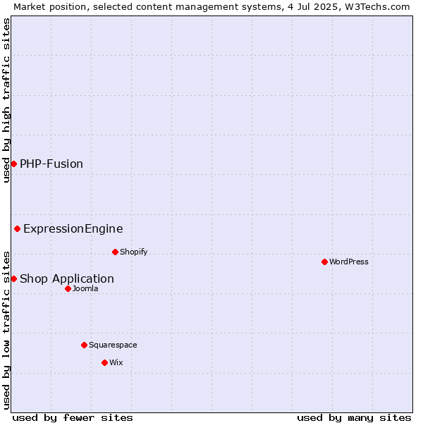 Market position of ExpressionEngine vs. Shop Application vs. PHP-Fusion
