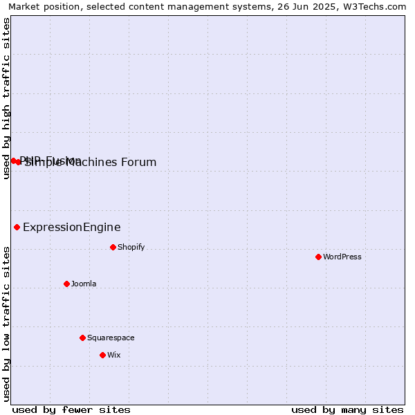 Market position of Simple Machines Forum vs. ExpressionEngine vs. PHP-Fusion
