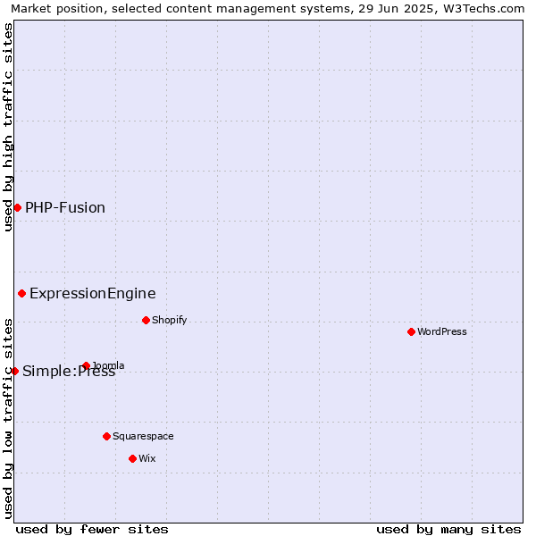 Market position of ExpressionEngine vs. PHP-Fusion vs. Simple:Press
