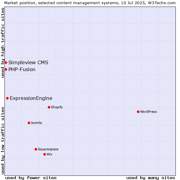 Market position of ExpressionEngine vs. Simpleview CMS vs. PHP-Fusion