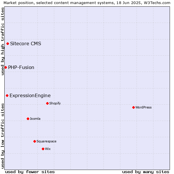 Market position of Sitecore CMS vs. ExpressionEngine vs. PHP-Fusion