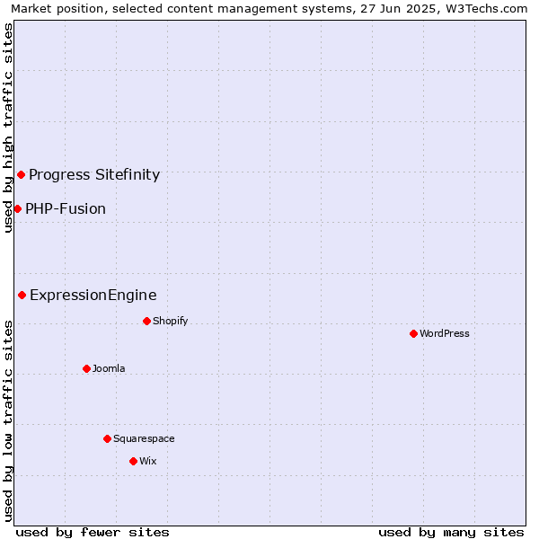 Market position of ExpressionEngine vs. Progress Sitefinity vs. PHP-Fusion