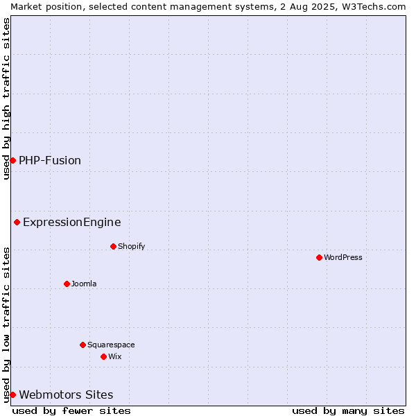 Market position of ExpressionEngine vs. Webmotors Sites vs. PHP-Fusion