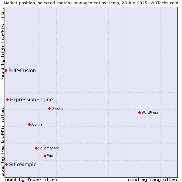 Market position of ExpressionEngine vs. SitioSimple vs. PHP-Fusion