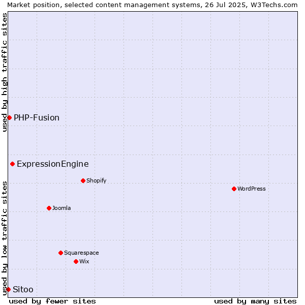 Market position of ExpressionEngine vs. PHP-Fusion vs. Sitoo