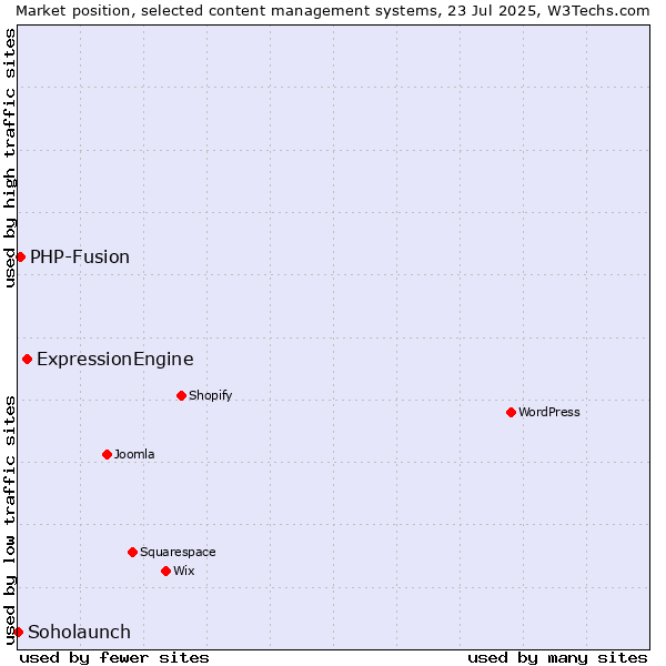 Market position of ExpressionEngine vs. PHP-Fusion vs. Soholaunch