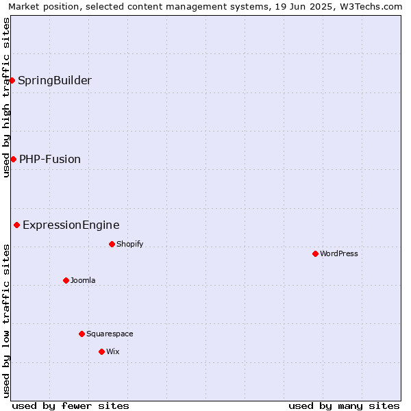 Market position of ExpressionEngine vs. PHP-Fusion vs. SpringBuilder