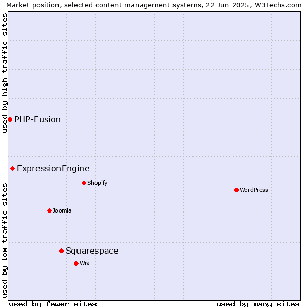 Market position of Squarespace vs. ExpressionEngine vs. PHP-Fusion