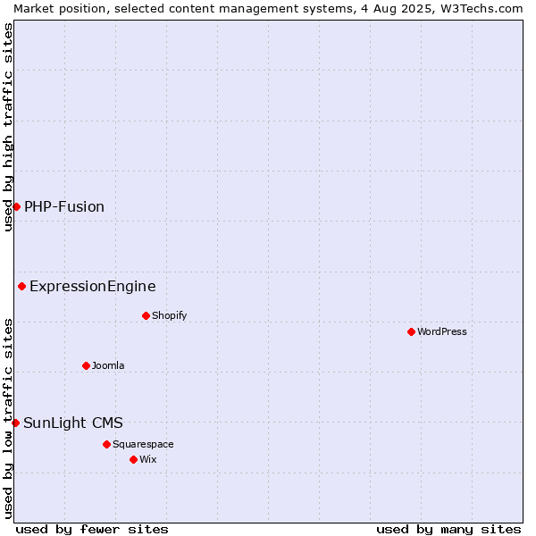 Market position of ExpressionEngine vs. PHP-Fusion vs. SunLight CMS