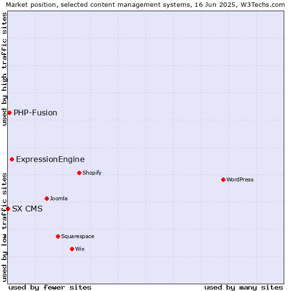 Market position of ExpressionEngine vs. PHP-Fusion vs. SX CMS