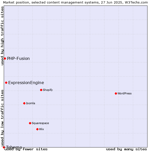 Market position of ExpressionEngine vs. PHP-Fusion vs. Taberna
