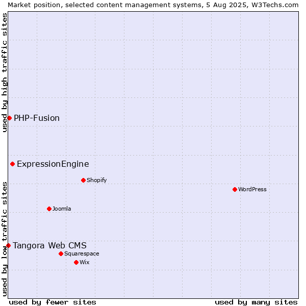 Market position of ExpressionEngine vs. PHP-Fusion vs. Tangora Web CMS