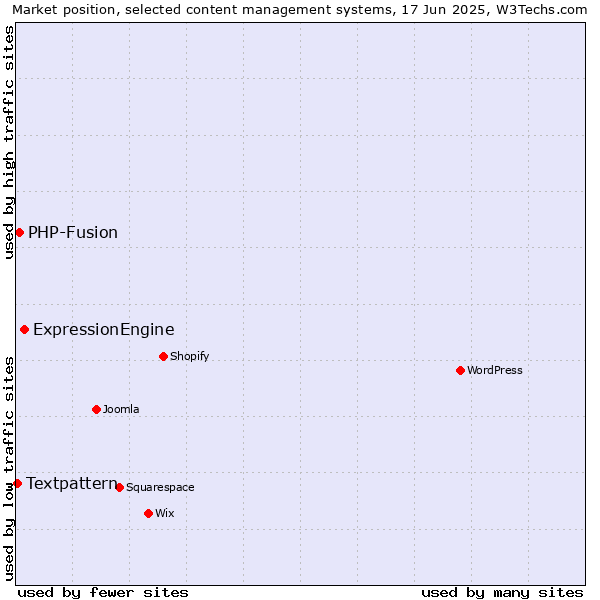 Market position of ExpressionEngine vs. PHP-Fusion vs. Textpattern