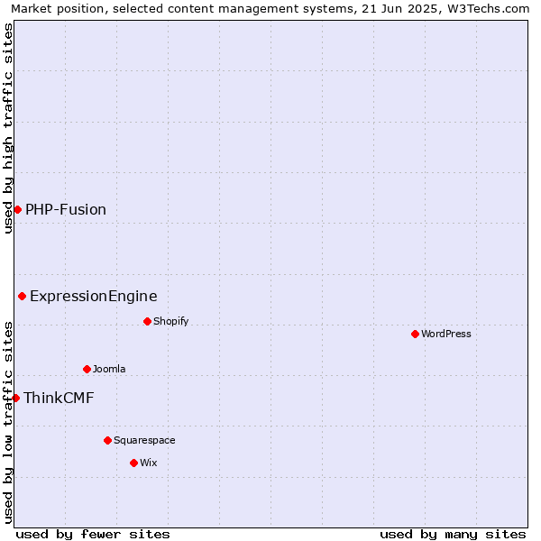 Market position of ExpressionEngine vs. PHP-Fusion vs. ThinkCMF