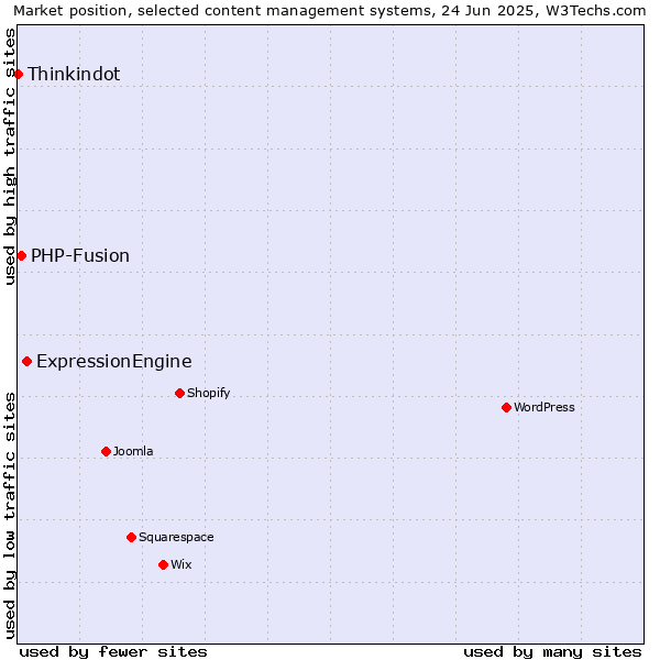 Market position of ExpressionEngine vs. PHP-Fusion vs. Thinkindot