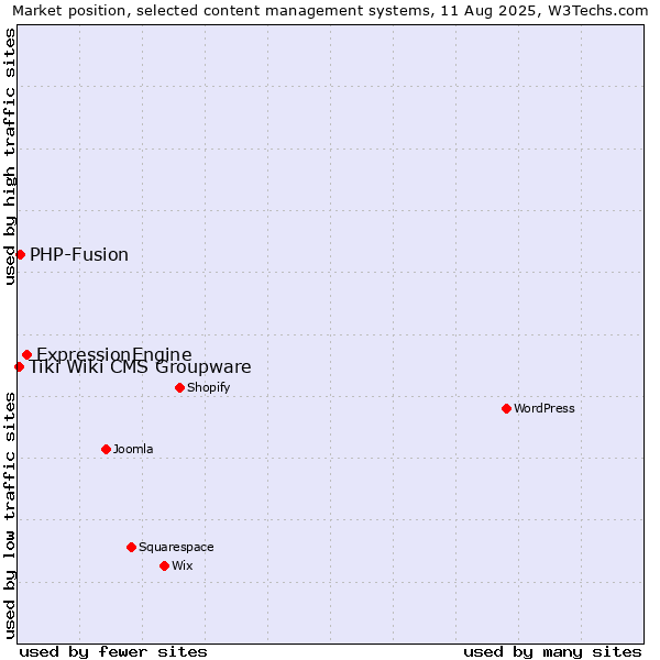 Market position of ExpressionEngine vs. PHP-Fusion vs. Tiki Wiki CMS Groupware