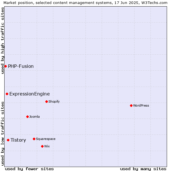 Market position of Tistory vs. ExpressionEngine vs. PHP-Fusion