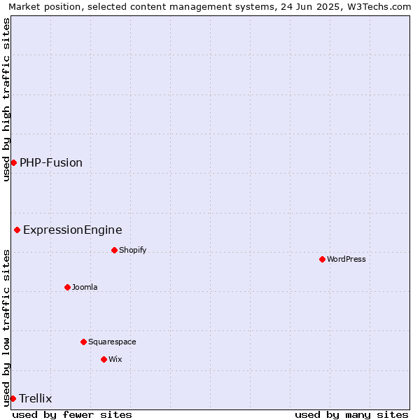 Market position of ExpressionEngine vs. PHP-Fusion vs. Trellix