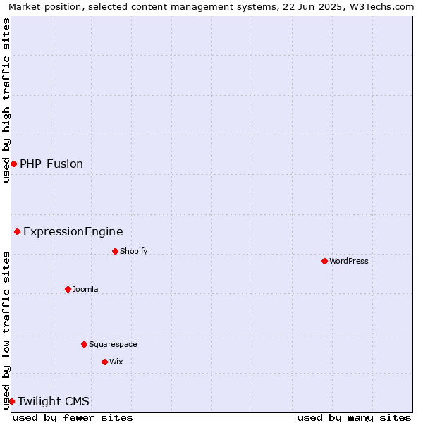 Market position of ExpressionEngine vs. PHP-Fusion vs. Twilight CMS