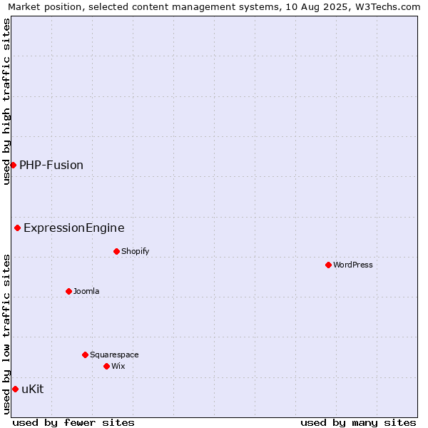 Market position of ExpressionEngine vs. uKit vs. PHP-Fusion