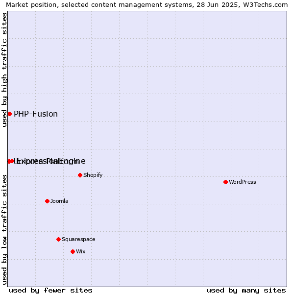 Market position of ExpressionEngine vs. PHP-Fusion vs. Unicorn Platform