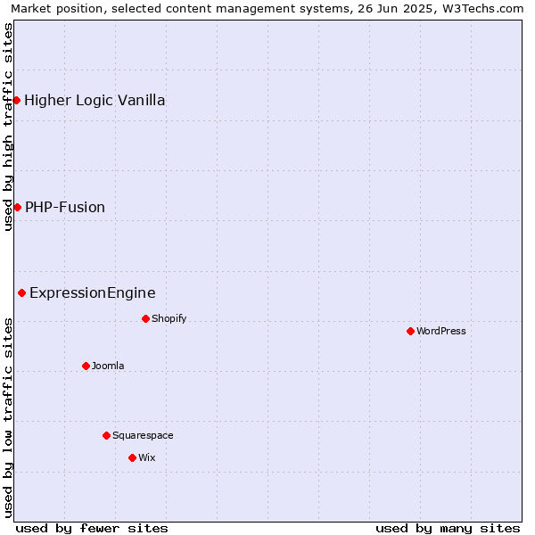 Market position of ExpressionEngine vs. PHP-Fusion vs. Higher Logic Vanilla