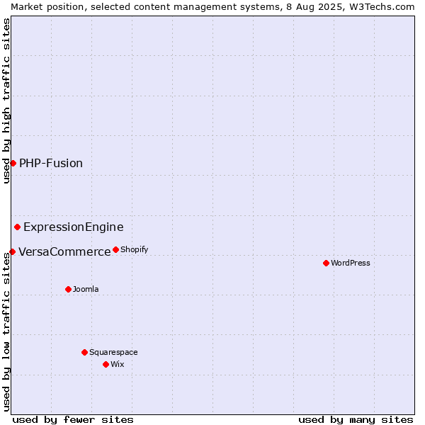 Market position of ExpressionEngine vs. PHP-Fusion vs. VersaCommerce