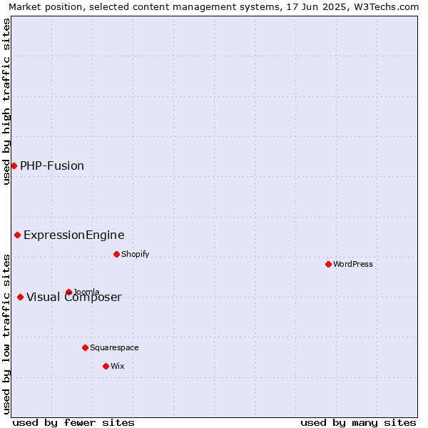 Market position of Visual Composer vs. ExpressionEngine vs. PHP-Fusion