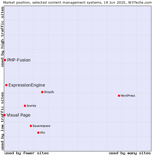 Market position of ExpressionEngine vs. PHP-Fusion vs. Visual Page