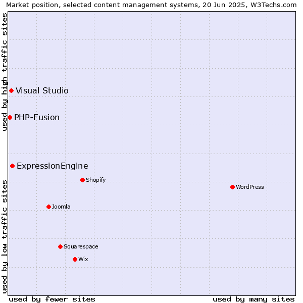 Market position of ExpressionEngine vs. Visual Studio vs. PHP-Fusion
