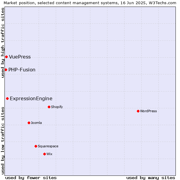 Market position of ExpressionEngine vs. VuePress vs. PHP-Fusion